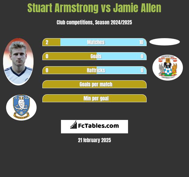 Stuart Armstrong vs Jamie Allen h2h player stats