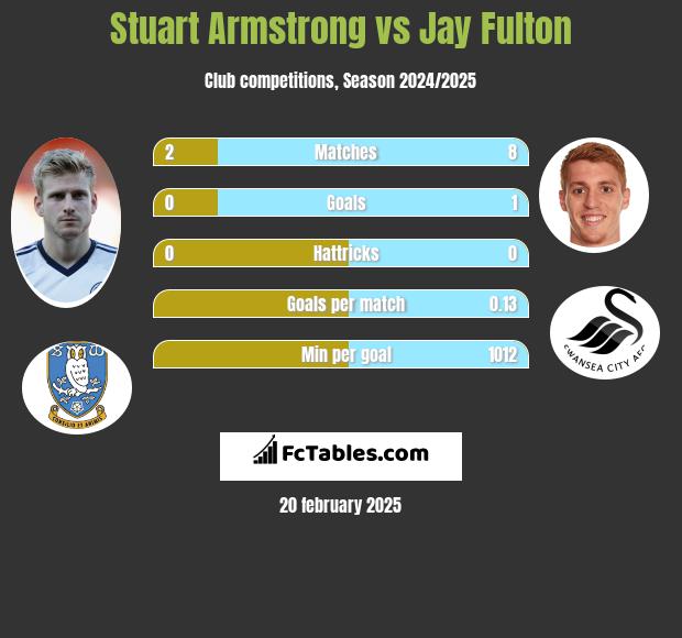 Stuart Armstrong vs Jay Fulton h2h player stats