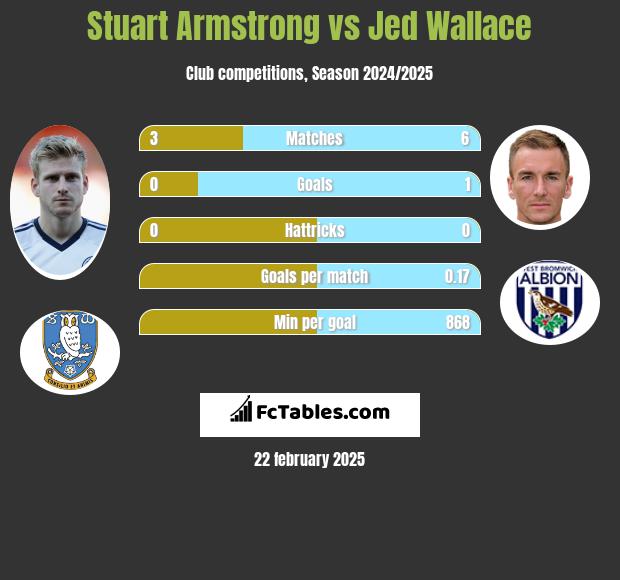 Stuart Armstrong vs Jed Wallace h2h player stats