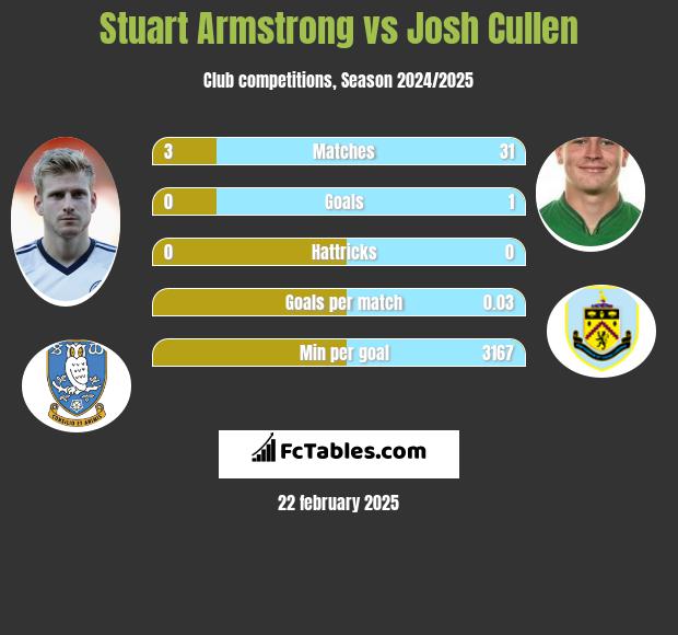 Stuart Armstrong vs Josh Cullen h2h player stats