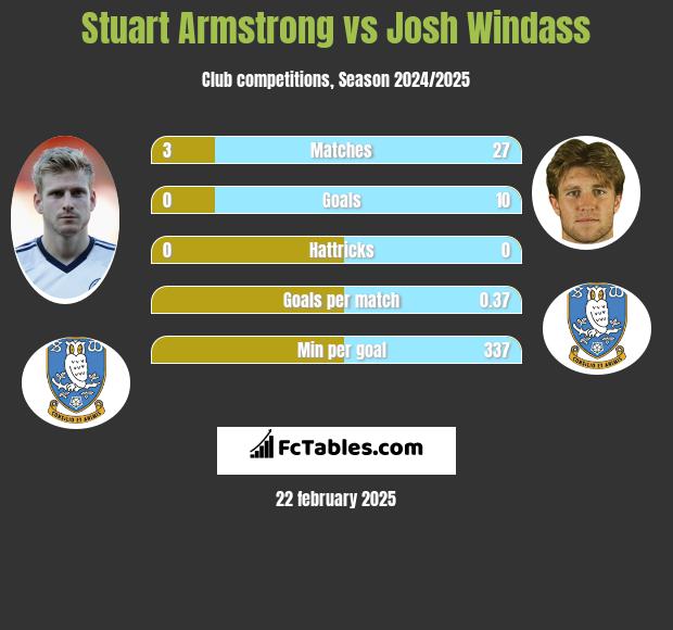 Stuart Armstrong vs Josh Windass h2h player stats