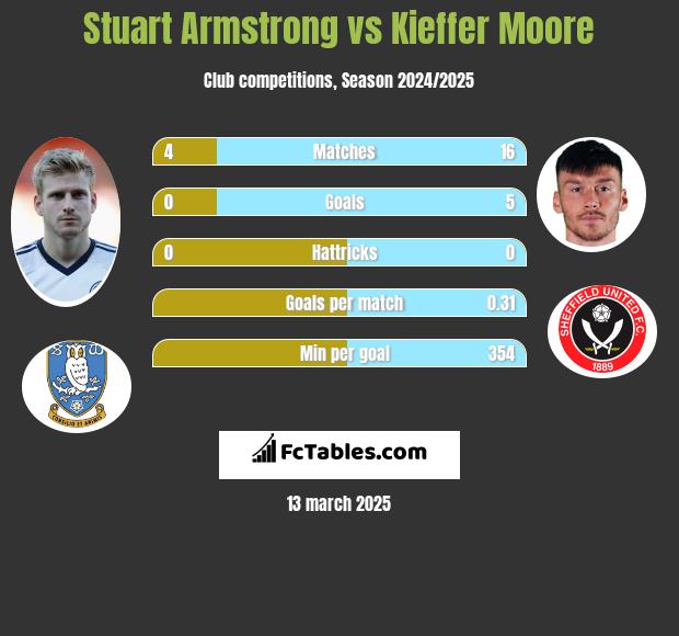 Stuart Armstrong vs Kieffer Moore h2h player stats