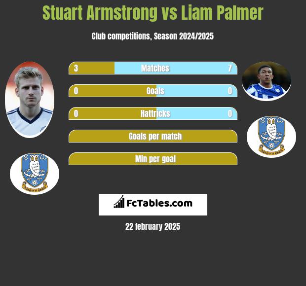 Stuart Armstrong vs Liam Palmer h2h player stats