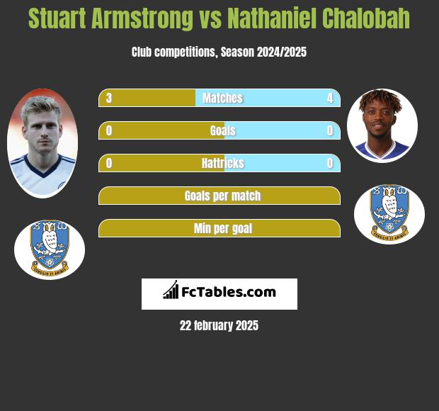 Stuart Armstrong vs Nathaniel Chalobah h2h player stats