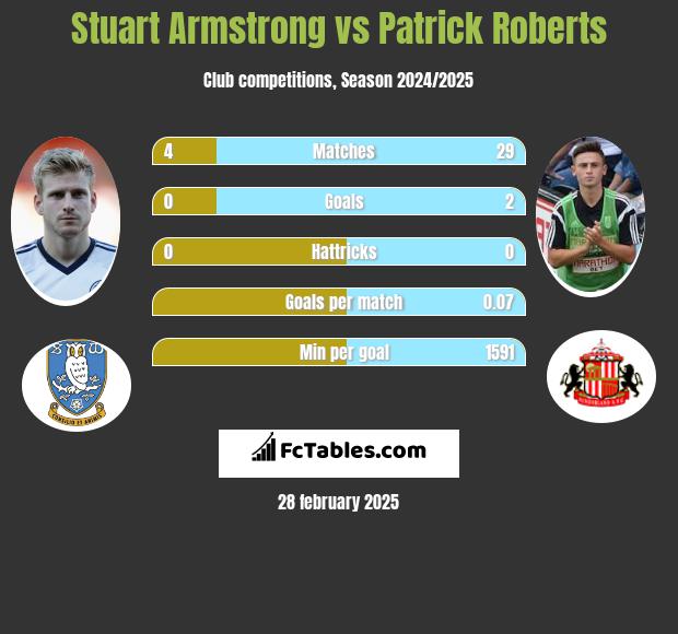 Stuart Armstrong vs Patrick Roberts h2h player stats