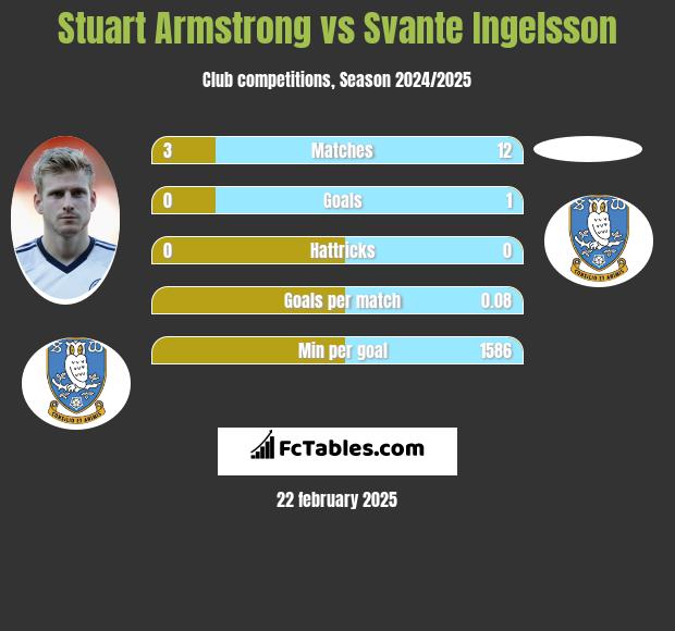 Stuart Armstrong vs Svante Ingelsson h2h player stats