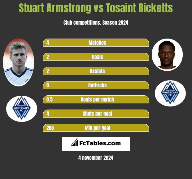 Stuart Armstrong vs Tosaint Ricketts h2h player stats