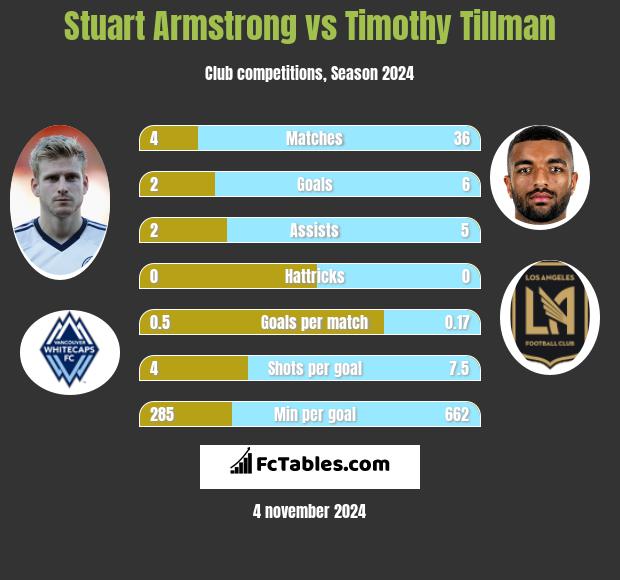 Stuart Armstrong vs Timothy Tillman h2h player stats