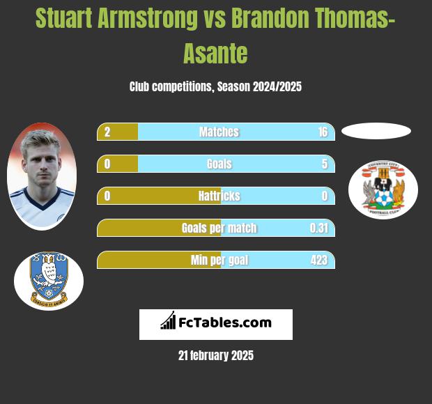 Stuart Armstrong vs Brandon Thomas-Asante h2h player stats