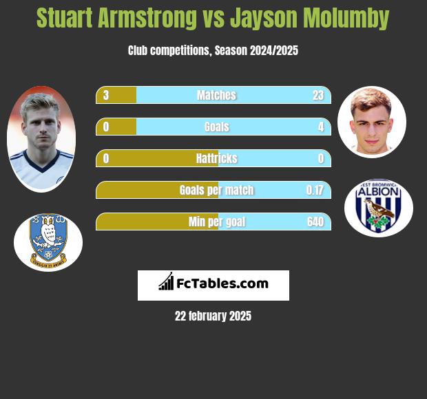 Stuart Armstrong vs Jayson Molumby h2h player stats