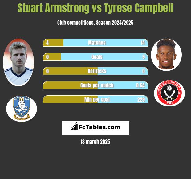 Stuart Armstrong vs Tyrese Campbell h2h player stats