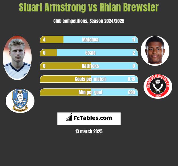 Stuart Armstrong vs Rhian Brewster h2h player stats