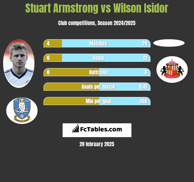 Stuart Armstrong vs Wilson Isidor h2h player stats