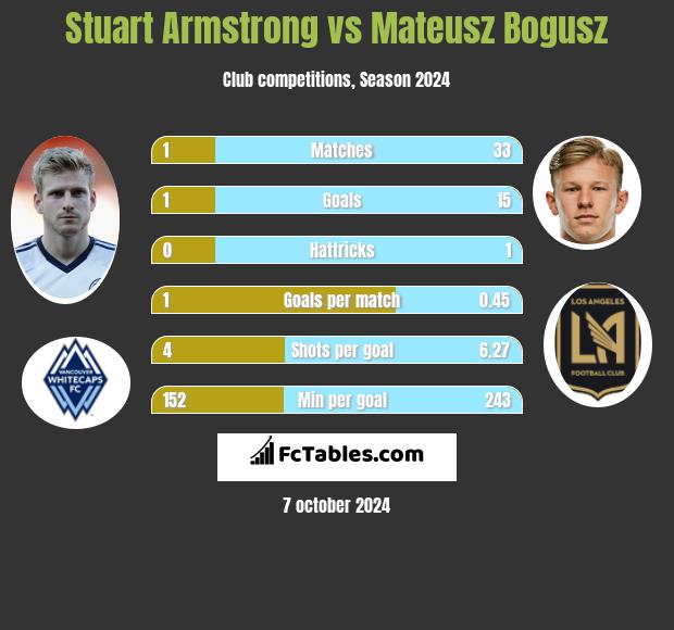 Stuart Armstrong vs Mateusz Bogusz h2h player stats