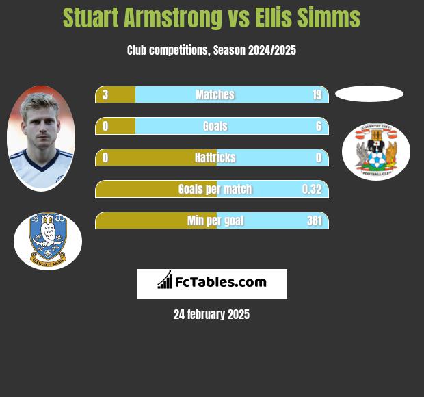 Stuart Armstrong vs Ellis Simms h2h player stats