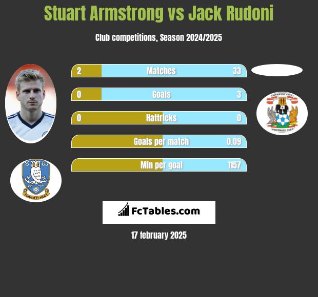 Stuart Armstrong vs Jack Rudoni h2h player stats