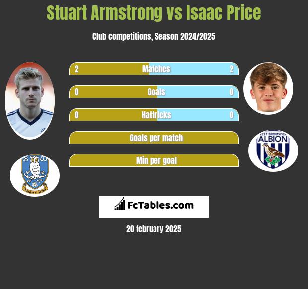 Stuart Armstrong vs Isaac Price h2h player stats