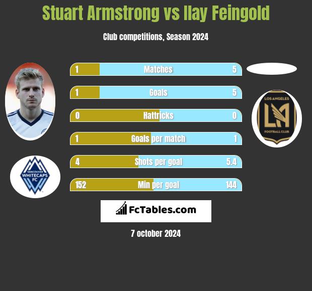 Stuart Armstrong vs Ilay Feingold h2h player stats