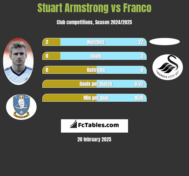 Stuart Armstrong vs Franco h2h player stats