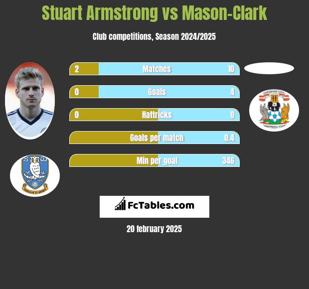 Stuart Armstrong vs Mason-Clark h2h player stats