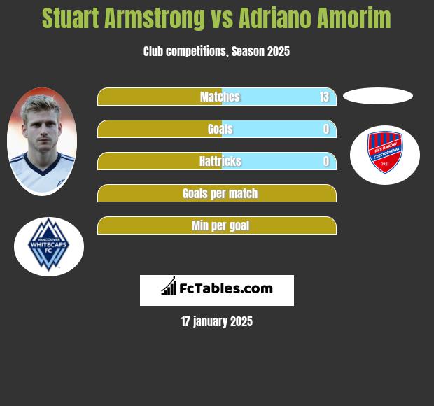 Stuart Armstrong vs Adriano Amorim h2h player stats