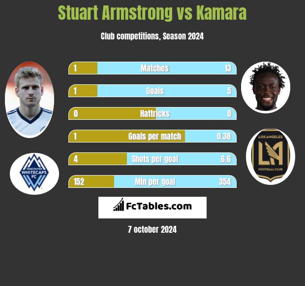 Stuart Armstrong vs Kamara h2h player stats