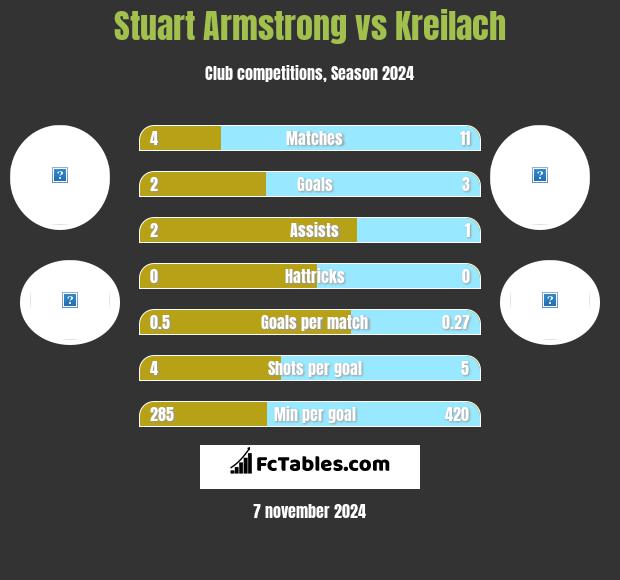 Stuart Armstrong vs Kreilach h2h player stats