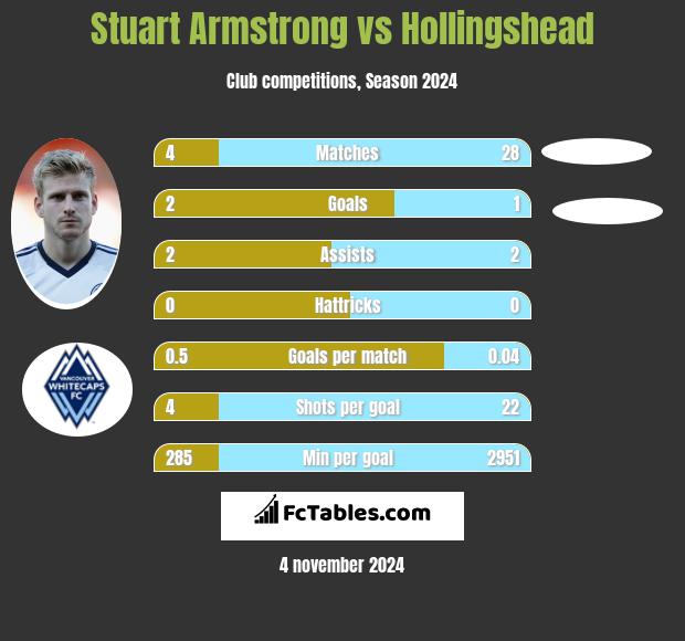 Stuart Armstrong vs Hollingshead h2h player stats