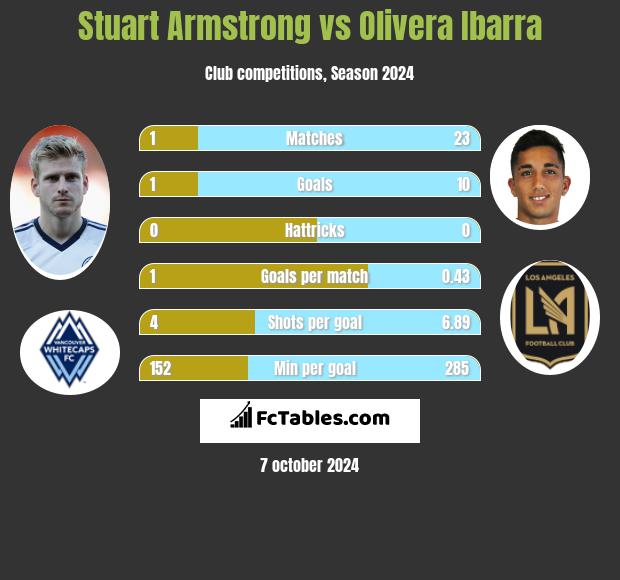 Stuart Armstrong vs Olivera Ibarra h2h player stats