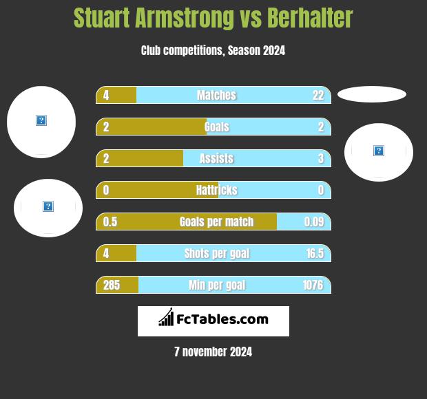 Stuart Armstrong vs Berhalter h2h player stats