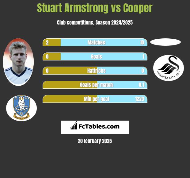 Stuart Armstrong vs Cooper h2h player stats