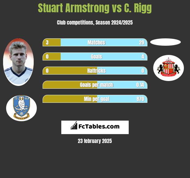 Stuart Armstrong vs C. Rigg h2h player stats