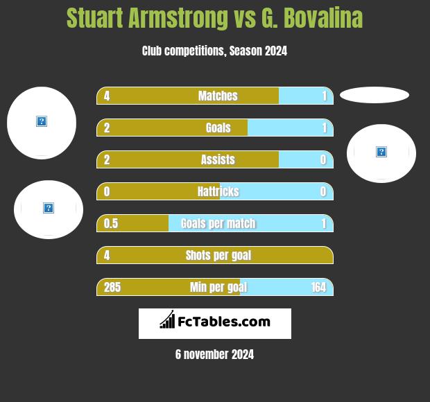 Stuart Armstrong vs G. Bovalina h2h player stats