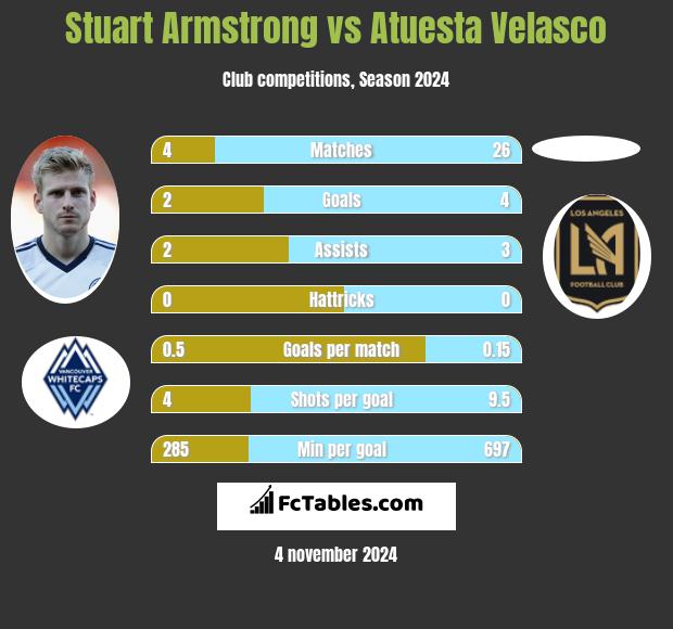 Stuart Armstrong vs Atuesta Velasco h2h player stats