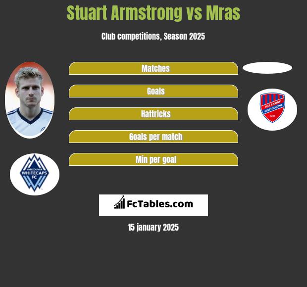 Stuart Armstrong vs Mras h2h player stats