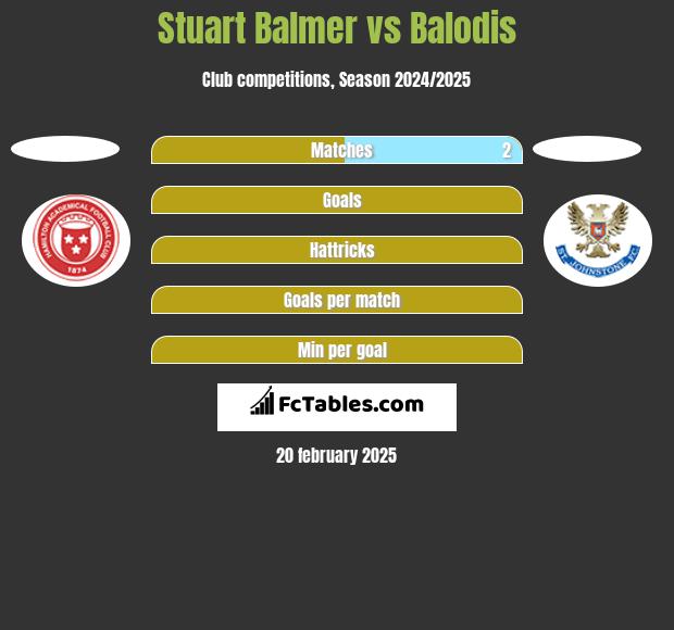 Stuart Balmer vs Balodis h2h player stats