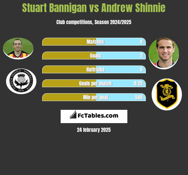 Stuart Bannigan vs Andrew Shinnie h2h player stats