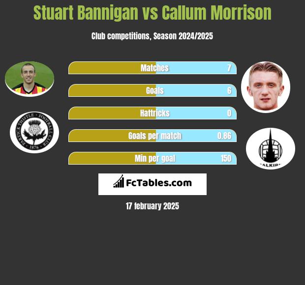 Stuart Bannigan vs Callum Morrison h2h player stats