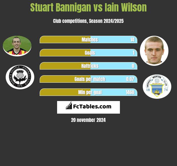 Stuart Bannigan vs Iain Wilson h2h player stats