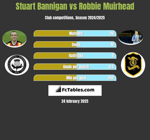 Stuart Bannigan vs Robbie Muirhead h2h player stats