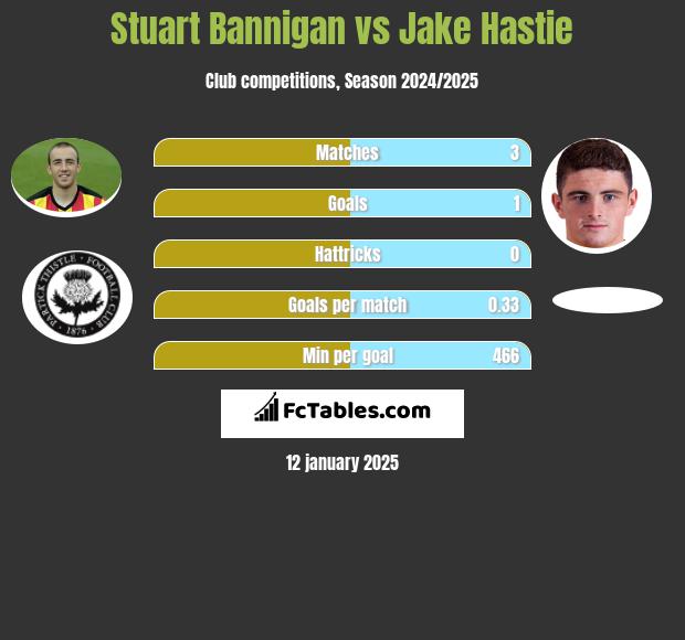 Stuart Bannigan vs Jake Hastie h2h player stats