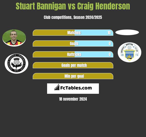 Stuart Bannigan vs Craig Henderson h2h player stats