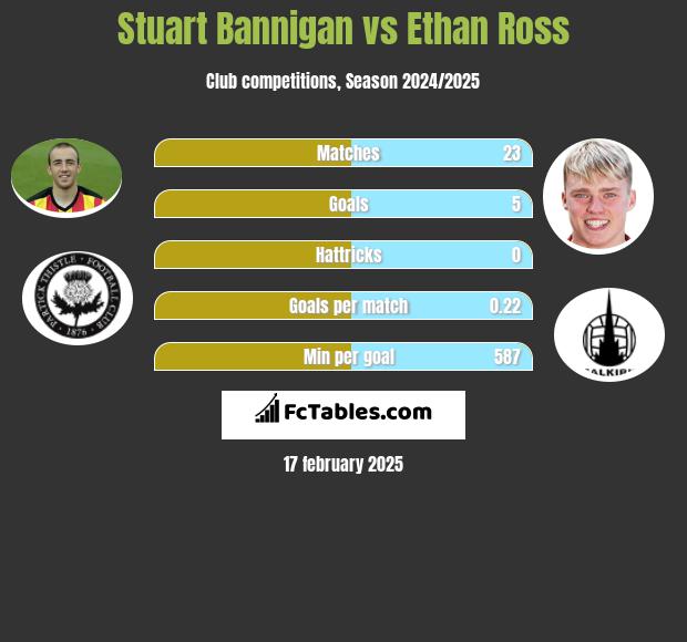 Stuart Bannigan vs Ethan Ross h2h player stats