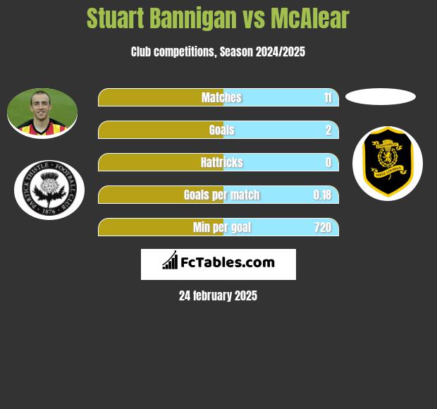 Stuart Bannigan vs McAlear h2h player stats