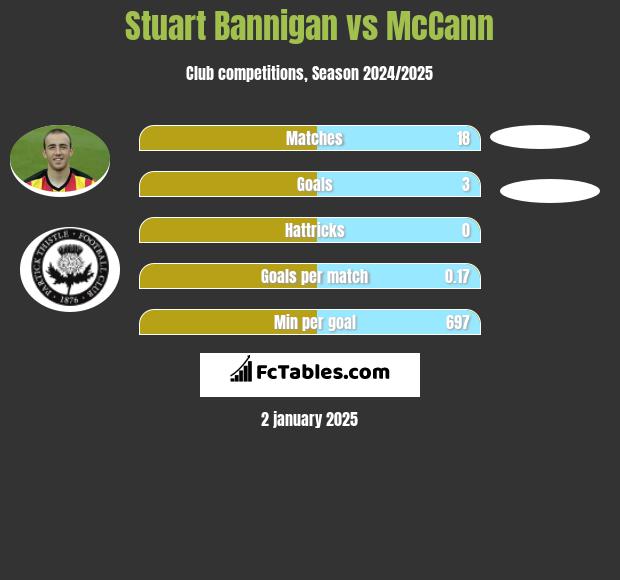 Stuart Bannigan vs McCann h2h player stats