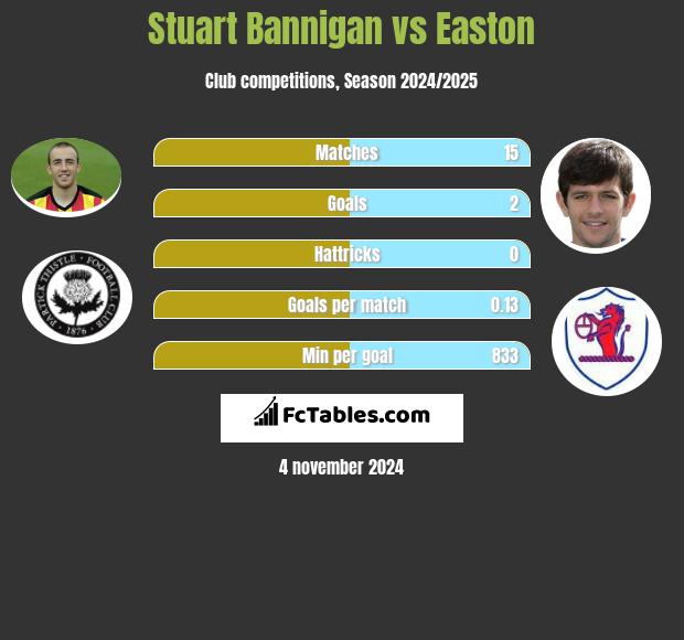 Stuart Bannigan vs Easton h2h player stats