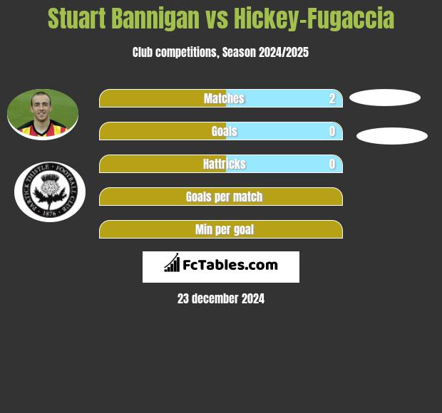 Stuart Bannigan vs Hickey-Fugaccia h2h player stats