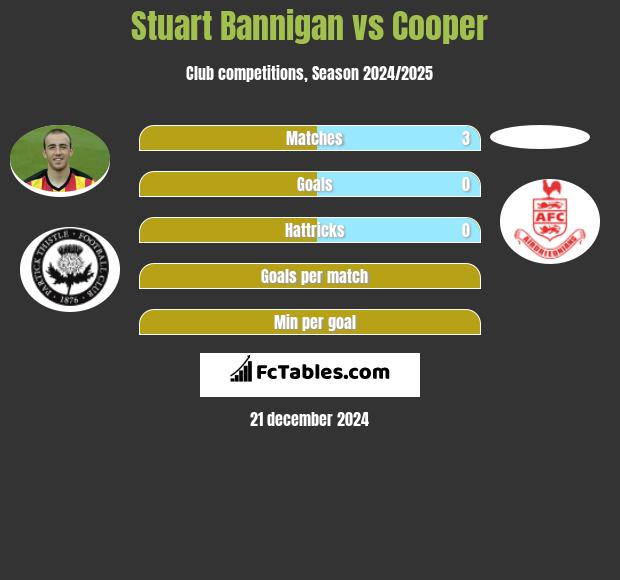 Stuart Bannigan vs Cooper h2h player stats