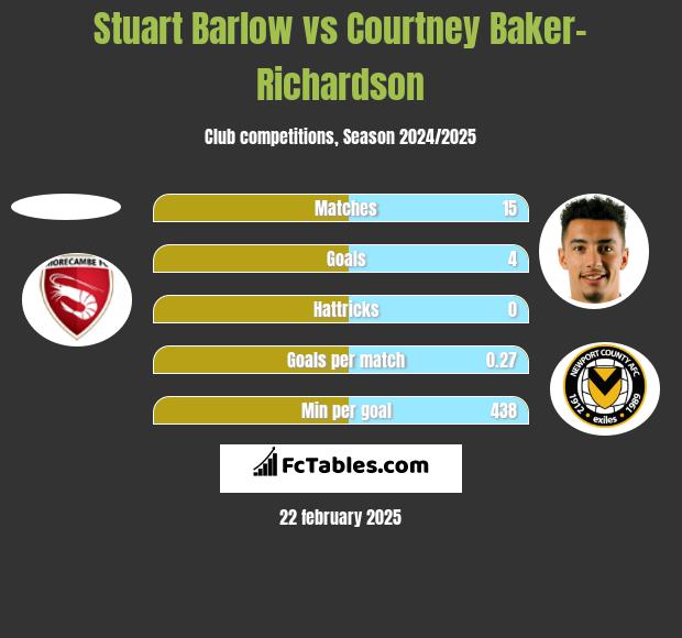 Stuart Barlow vs Courtney Baker-Richardson h2h player stats