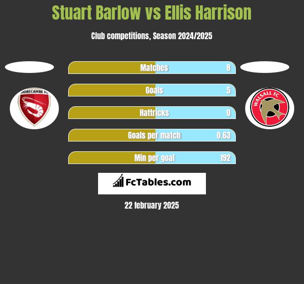 Stuart Barlow vs Ellis Harrison h2h player stats